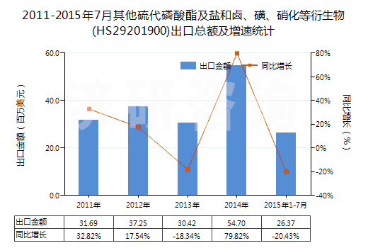 2011-2015年7月其他硫代磷酸酯及鹽和鹵、磺、硝化等衍生物(HS29201900)出口總額及增速統(tǒng)計(jì)